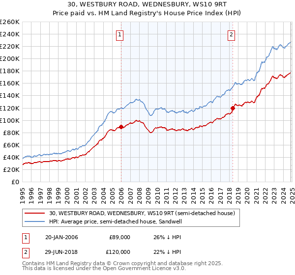 30, WESTBURY ROAD, WEDNESBURY, WS10 9RT: Price paid vs HM Land Registry's House Price Index