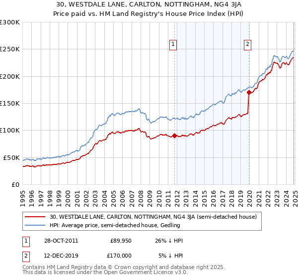 30, WESTDALE LANE, CARLTON, NOTTINGHAM, NG4 3JA: Price paid vs HM Land Registry's House Price Index