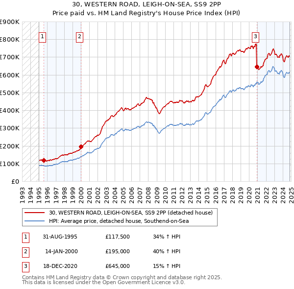 30, WESTERN ROAD, LEIGH-ON-SEA, SS9 2PP: Price paid vs HM Land Registry's House Price Index