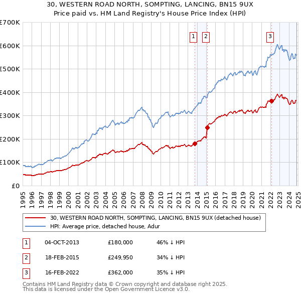 30, WESTERN ROAD NORTH, SOMPTING, LANCING, BN15 9UX: Price paid vs HM Land Registry's House Price Index