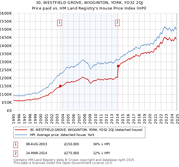 30, WESTFIELD GROVE, WIGGINTON, YORK, YO32 2QJ: Price paid vs HM Land Registry's House Price Index