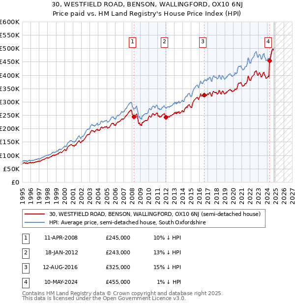 30, WESTFIELD ROAD, BENSON, WALLINGFORD, OX10 6NJ: Price paid vs HM Land Registry's House Price Index