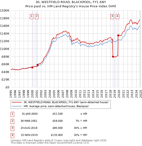 30, WESTFIELD ROAD, BLACKPOOL, FY1 6NY: Price paid vs HM Land Registry's House Price Index