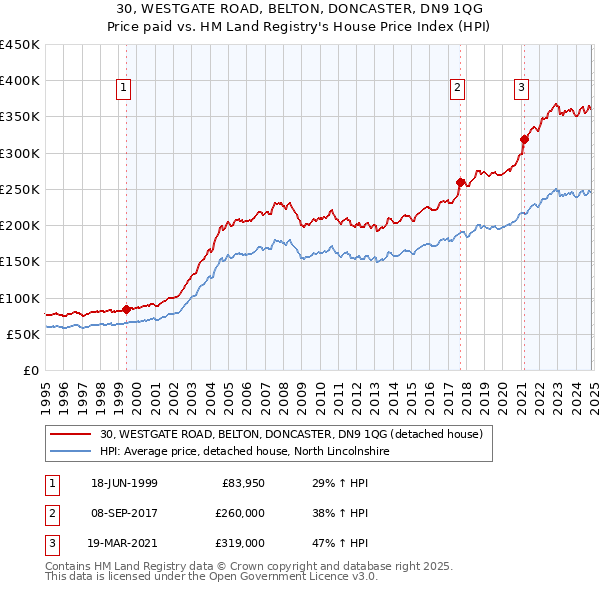 30, WESTGATE ROAD, BELTON, DONCASTER, DN9 1QG: Price paid vs HM Land Registry's House Price Index