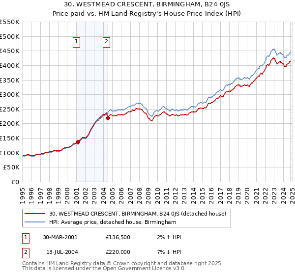 30, WESTMEAD CRESCENT, BIRMINGHAM, B24 0JS: Price paid vs HM Land Registry's House Price Index