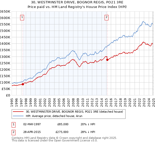 30, WESTMINSTER DRIVE, BOGNOR REGIS, PO21 3RE: Price paid vs HM Land Registry's House Price Index