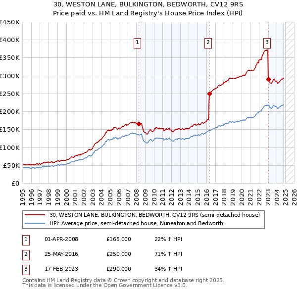 30, WESTON LANE, BULKINGTON, BEDWORTH, CV12 9RS: Price paid vs HM Land Registry's House Price Index