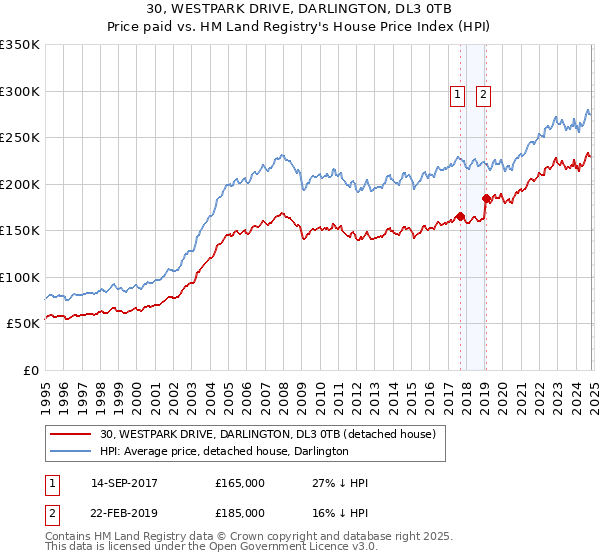 30, WESTPARK DRIVE, DARLINGTON, DL3 0TB: Price paid vs HM Land Registry's House Price Index