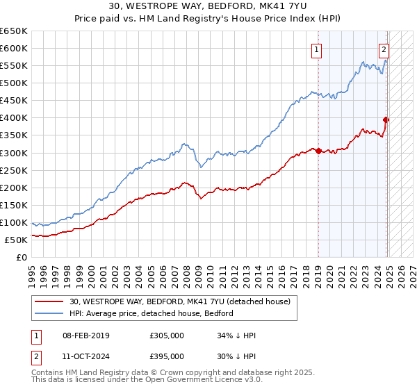 30, WESTROPE WAY, BEDFORD, MK41 7YU: Price paid vs HM Land Registry's House Price Index