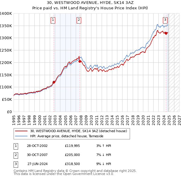 30, WESTWOOD AVENUE, HYDE, SK14 3AZ: Price paid vs HM Land Registry's House Price Index