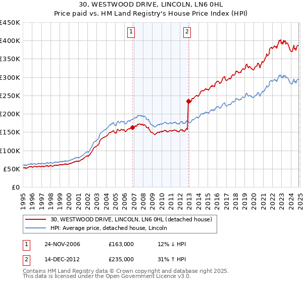 30, WESTWOOD DRIVE, LINCOLN, LN6 0HL: Price paid vs HM Land Registry's House Price Index