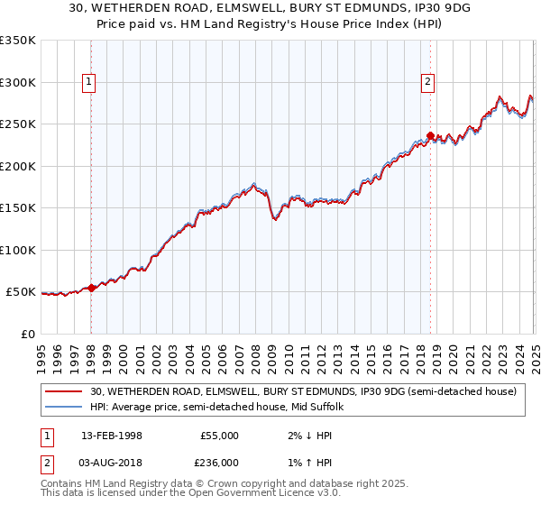 30, WETHERDEN ROAD, ELMSWELL, BURY ST EDMUNDS, IP30 9DG: Price paid vs HM Land Registry's House Price Index