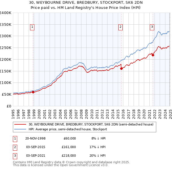 30, WEYBOURNE DRIVE, BREDBURY, STOCKPORT, SK6 2DN: Price paid vs HM Land Registry's House Price Index