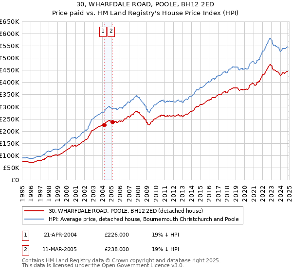 30, WHARFDALE ROAD, POOLE, BH12 2ED: Price paid vs HM Land Registry's House Price Index