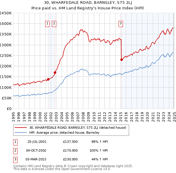 30, WHARFEDALE ROAD, BARNSLEY, S75 2LJ: Price paid vs HM Land Registry's House Price Index