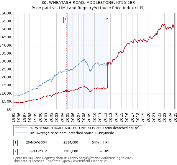 30, WHEATASH ROAD, ADDLESTONE, KT15 2ER: Price paid vs HM Land Registry's House Price Index