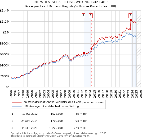 30, WHEATSHEAF CLOSE, WOKING, GU21 4BP: Price paid vs HM Land Registry's House Price Index