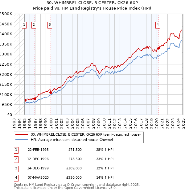 30, WHIMBREL CLOSE, BICESTER, OX26 6XP: Price paid vs HM Land Registry's House Price Index