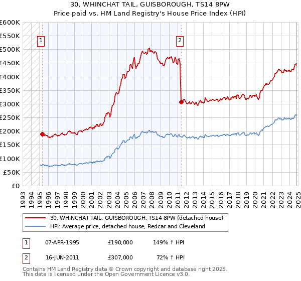 30, WHINCHAT TAIL, GUISBOROUGH, TS14 8PW: Price paid vs HM Land Registry's House Price Index