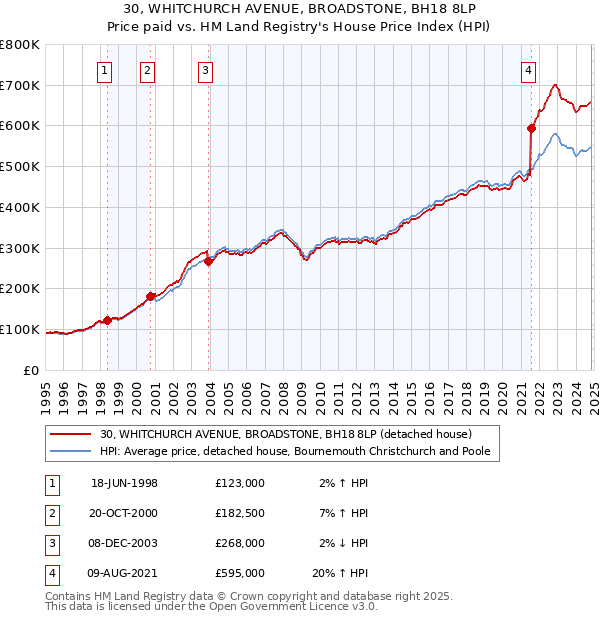 30, WHITCHURCH AVENUE, BROADSTONE, BH18 8LP: Price paid vs HM Land Registry's House Price Index