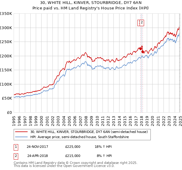 30, WHITE HILL, KINVER, STOURBRIDGE, DY7 6AN: Price paid vs HM Land Registry's House Price Index