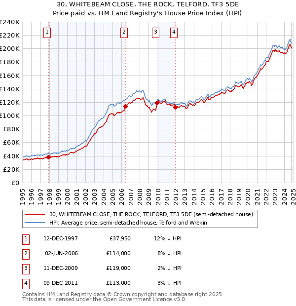 30, WHITEBEAM CLOSE, THE ROCK, TELFORD, TF3 5DE: Price paid vs HM Land Registry's House Price Index