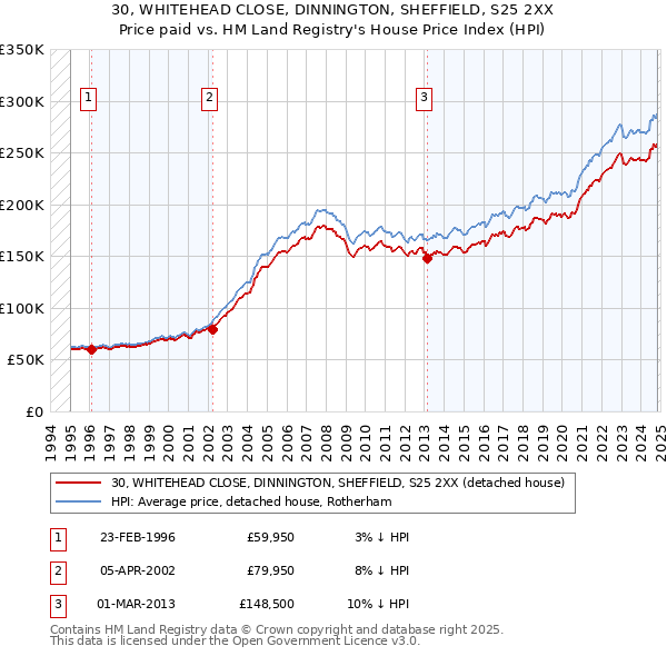 30, WHITEHEAD CLOSE, DINNINGTON, SHEFFIELD, S25 2XX: Price paid vs HM Land Registry's House Price Index