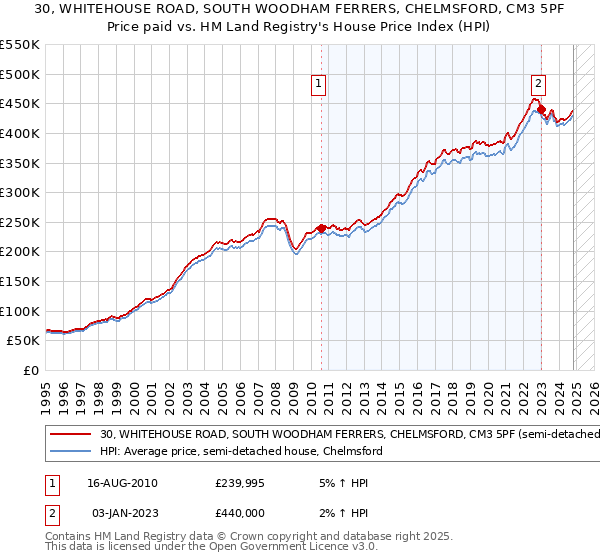 30, WHITEHOUSE ROAD, SOUTH WOODHAM FERRERS, CHELMSFORD, CM3 5PF: Price paid vs HM Land Registry's House Price Index