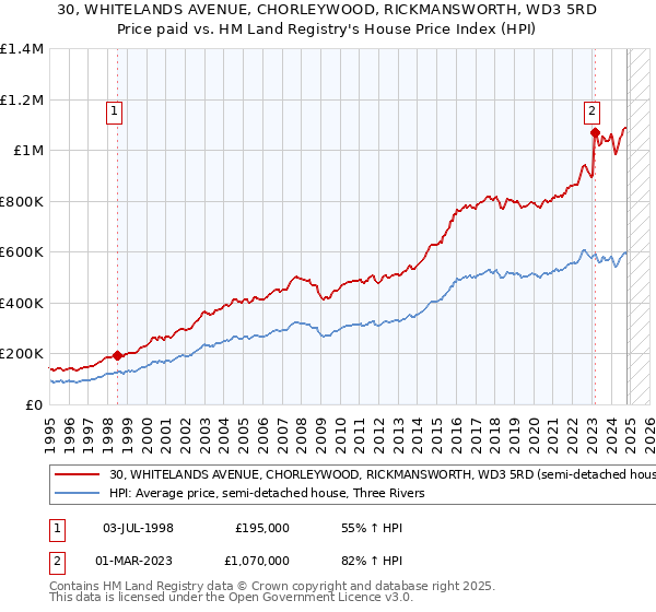 30, WHITELANDS AVENUE, CHORLEYWOOD, RICKMANSWORTH, WD3 5RD: Price paid vs HM Land Registry's House Price Index