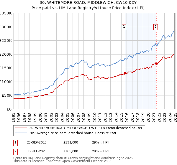 30, WHITEMORE ROAD, MIDDLEWICH, CW10 0DY: Price paid vs HM Land Registry's House Price Index