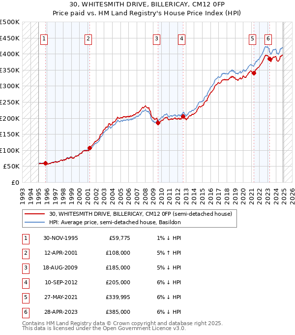 30, WHITESMITH DRIVE, BILLERICAY, CM12 0FP: Price paid vs HM Land Registry's House Price Index