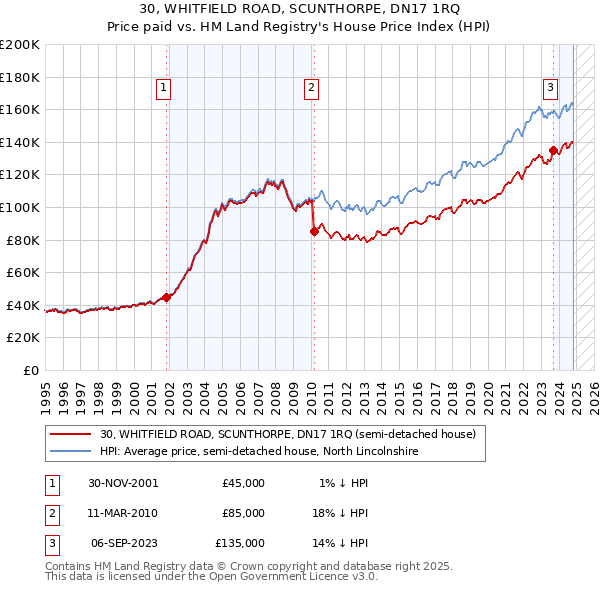 30, WHITFIELD ROAD, SCUNTHORPE, DN17 1RQ: Price paid vs HM Land Registry's House Price Index