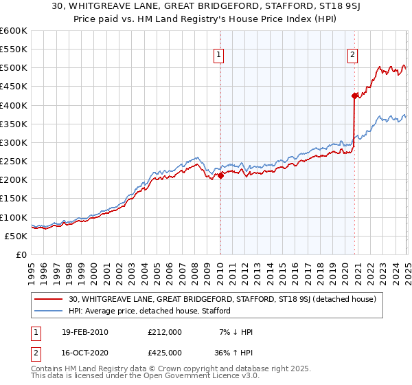 30, WHITGREAVE LANE, GREAT BRIDGEFORD, STAFFORD, ST18 9SJ: Price paid vs HM Land Registry's House Price Index