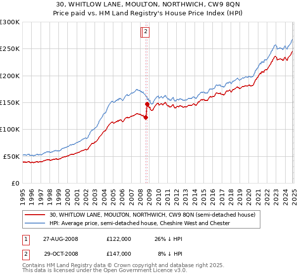 30, WHITLOW LANE, MOULTON, NORTHWICH, CW9 8QN: Price paid vs HM Land Registry's House Price Index