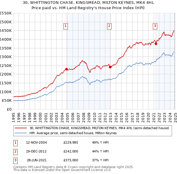 30, WHITTINGTON CHASE, KINGSMEAD, MILTON KEYNES, MK4 4HL: Price paid vs HM Land Registry's House Price Index