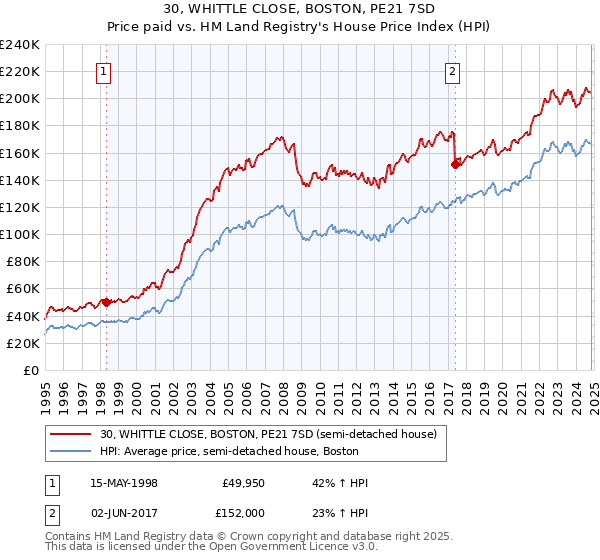 30, WHITTLE CLOSE, BOSTON, PE21 7SD: Price paid vs HM Land Registry's House Price Index