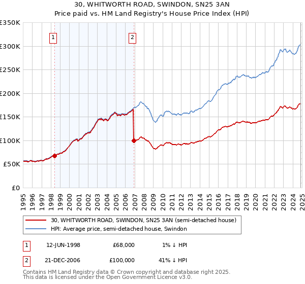 30, WHITWORTH ROAD, SWINDON, SN25 3AN: Price paid vs HM Land Registry's House Price Index