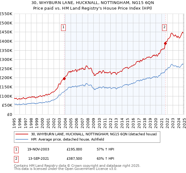 30, WHYBURN LANE, HUCKNALL, NOTTINGHAM, NG15 6QN: Price paid vs HM Land Registry's House Price Index