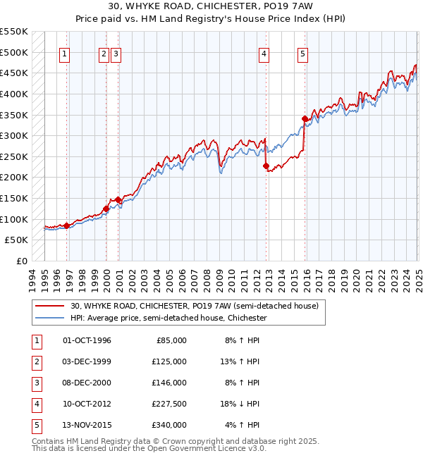 30, WHYKE ROAD, CHICHESTER, PO19 7AW: Price paid vs HM Land Registry's House Price Index