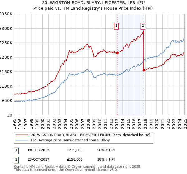 30, WIGSTON ROAD, BLABY, LEICESTER, LE8 4FU: Price paid vs HM Land Registry's House Price Index