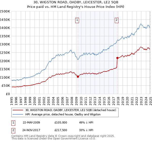 30, WIGSTON ROAD, OADBY, LEICESTER, LE2 5QB: Price paid vs HM Land Registry's House Price Index