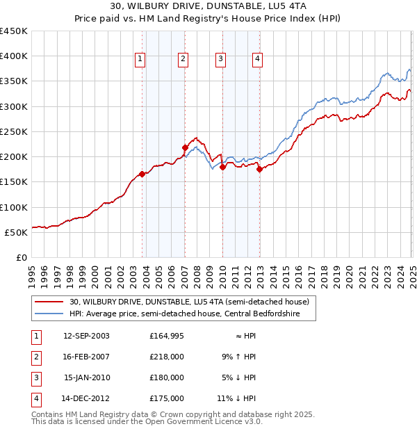 30, WILBURY DRIVE, DUNSTABLE, LU5 4TA: Price paid vs HM Land Registry's House Price Index