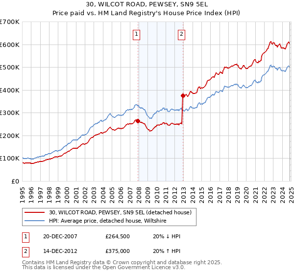 30, WILCOT ROAD, PEWSEY, SN9 5EL: Price paid vs HM Land Registry's House Price Index