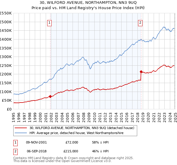 30, WILFORD AVENUE, NORTHAMPTON, NN3 9UQ: Price paid vs HM Land Registry's House Price Index