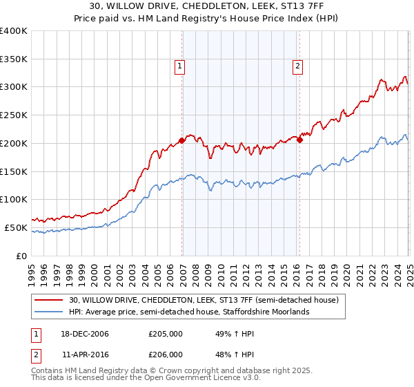 30, WILLOW DRIVE, CHEDDLETON, LEEK, ST13 7FF: Price paid vs HM Land Registry's House Price Index