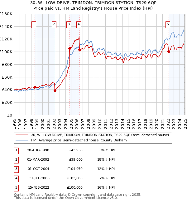 30, WILLOW DRIVE, TRIMDON, TRIMDON STATION, TS29 6QP: Price paid vs HM Land Registry's House Price Index