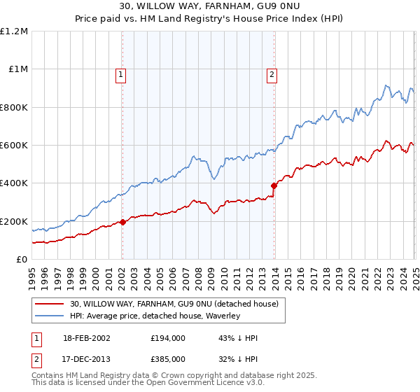 30, WILLOW WAY, FARNHAM, GU9 0NU: Price paid vs HM Land Registry's House Price Index