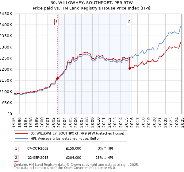 30, WILLOWHEY, SOUTHPORT, PR9 9TW: Price paid vs HM Land Registry's House Price Index