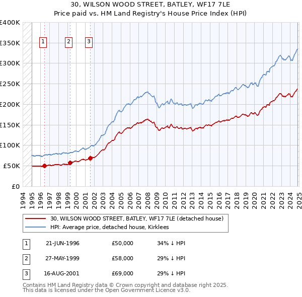 30, WILSON WOOD STREET, BATLEY, WF17 7LE: Price paid vs HM Land Registry's House Price Index