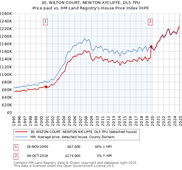 30, WILTON COURT, NEWTON AYCLIFFE, DL5 7PU: Price paid vs HM Land Registry's House Price Index